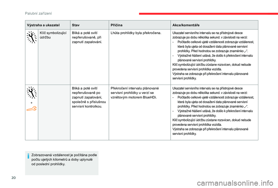 CITROEN C-ELYSÉE 2018  Návod na použití (in Czech) 20
Výstraha a ukazatelS tavPříčina Akce/komentáře
Klíč symbolizující 
údržbu Bliká a
  poté svítí 
nepřerušovaně, při 
zapnutí zapalování. Lhůta prohlídky byla překročena.
U