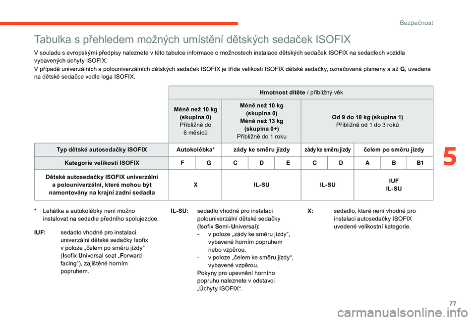 CITROEN C-ELYSÉE 2018 Návod na použití (in Czech) 77
Tabulka s přehledem možných umístění dětských sedaček ISOFIX
V souladu s evropskými předpisy naleznete v této tabulce informace o možnostech instalace dětských sedaček ISOFIX na sed CITROEN C-ELYSÉE 2018 Návod na použití (in Czech) 77
Tabulka s přehledem možných umístění dětských sedaček ISOFIX
V souladu s evropskými předpisy naleznete v této tabulce informace o možnostech instalace dětských sedaček ISOFIX na sed