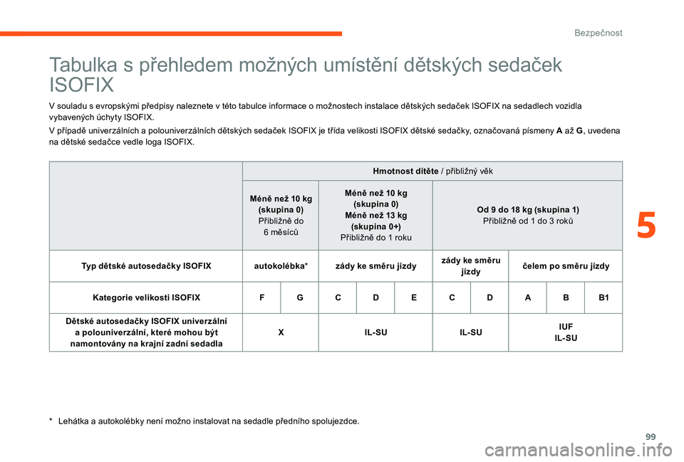 CITROEN C-ELYSÉE 2017  Návod na použití (in Czech) 99
Tabulka s přehledem možných umístění dětských sedaček 
ISOFIX
V souladu s evropskými předpisy naleznete v této tabulce informace o možnostech instalace dětských sedaček ISOFIX na se