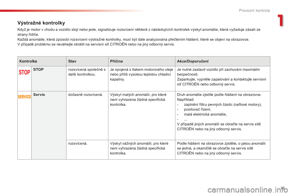CITROEN C-ELYSÉE 2016  Návod na použití (in Czech) 15
Výstražné kontrolky
když je motor v chodu a vozidlo stojí nebo jede, signalizuje rozsvícení některé z následujících kontrolek výskyt anomálie, která vyžaduje zásah ze 
strany řidi