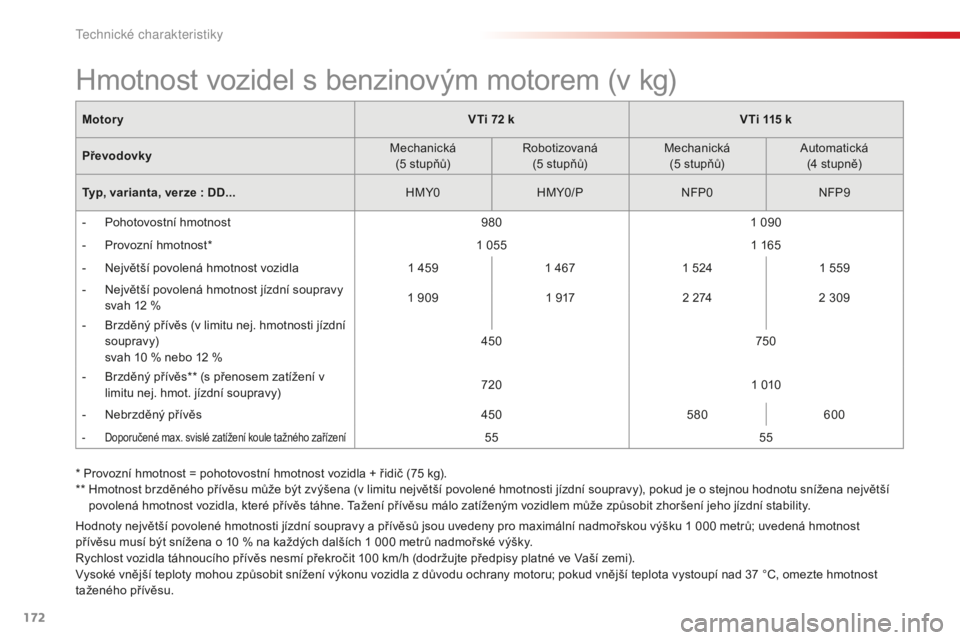 CITROEN C-ELYSÉE 2016 Návod na použití (in Czech) 172
MotoryVTi 72 kVTi 115 k
Převodovky Mechanická
(5
stupňů)
ro
botizovaná
(5
stupňů)Mechanická
(5
stupňů)
a
utomatická
(4
stupně)
Typ, varianta, verze : DD... HMY0HMY0/P NFP CITROEN C-ELYSÉE 2016 Návod na použití (in Czech) 172
MotoryVTi 72 kVTi 115 k
Převodovky Mechanická
(5
stupňů)
ro
botizovaná
(5
stupňů)Mechanická
(5
stupňů)
a
utomatická
(4
stupně)
Typ, varianta, verze : DD... HMY0HMY0/P NFP
