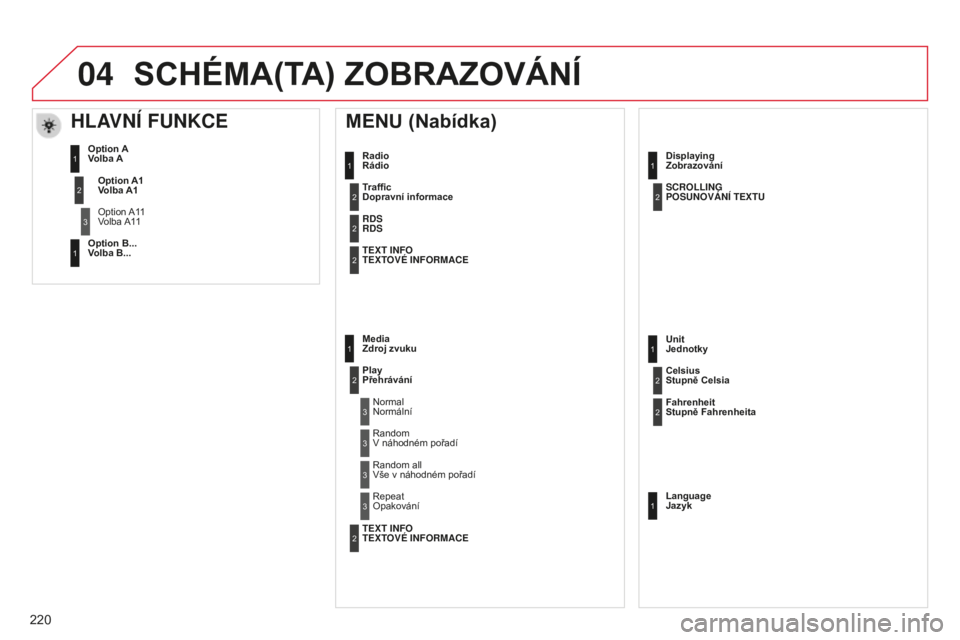 CITROEN C-ELYSÉE 2016 Návod na použití (in Czech) 04
220
Radio
Rádio
MENU (Nabídka)
Traffic
Dopravní informace
RDS
RDS
TEXT INFO
TEXTOV é INFORMACE
Media
Zdroj zvuku
Play
PřehráváníNormal
Normální
r
andom
v
náhodném pořadí Di CITROEN C-ELYSÉE 2016 Návod na použití (in Czech) 04
220
Radio
Rádio
MENU (Nabídka)
Traffic
Dopravní informace
RDS
RDS
TEXT INFO
TEXTOV é INFORMACE
Media
Zdroj zvuku
Play
PřehráváníNormal
Normální
r
andom
v
náhodném pořadí Di