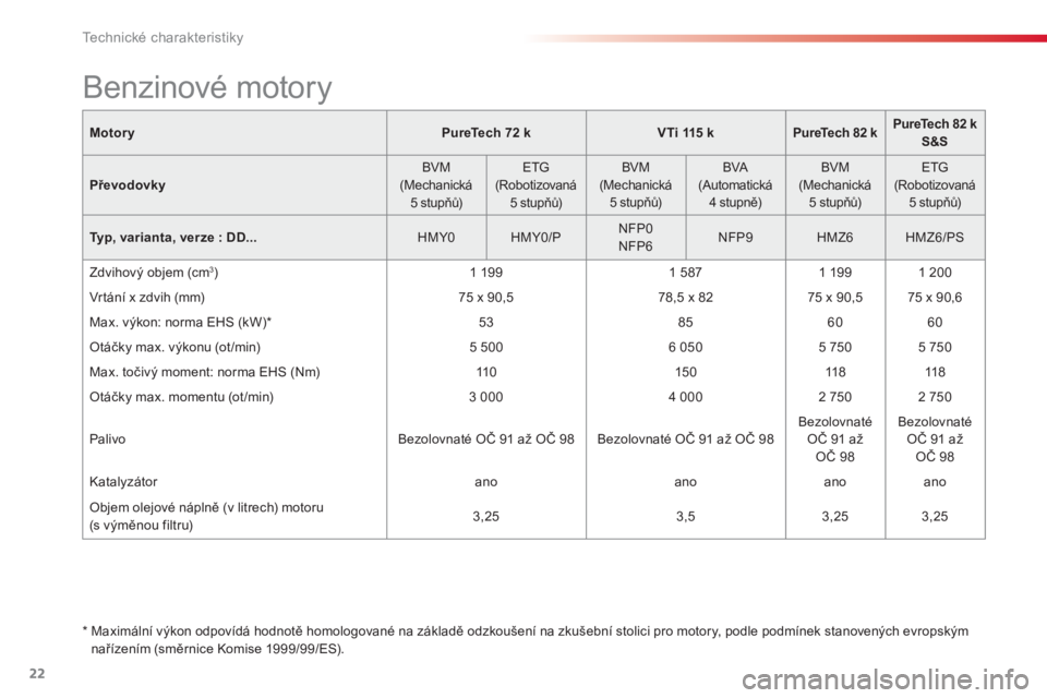 CITROEN C-ELYSÉE 2016 Návod na použití (in Czech) 22
Technické charakteristiky
Motory
PureTech 72 k
VTi 115 k
PureTech 82 k
PureTech 82 k
S&S
Převodovky
BVM
(Mechanická
5 stupňů)
ETG CITROEN C-ELYSÉE 2016 Návod na použití (in Czech) 22
Technické charakteristiky
Motory
PureTech 72 k
VTi 115 k
PureTech 82 k
PureTech 82 k
S&S
Převodovky
BVM
(Mechanická
5 stupňů)
ETG
