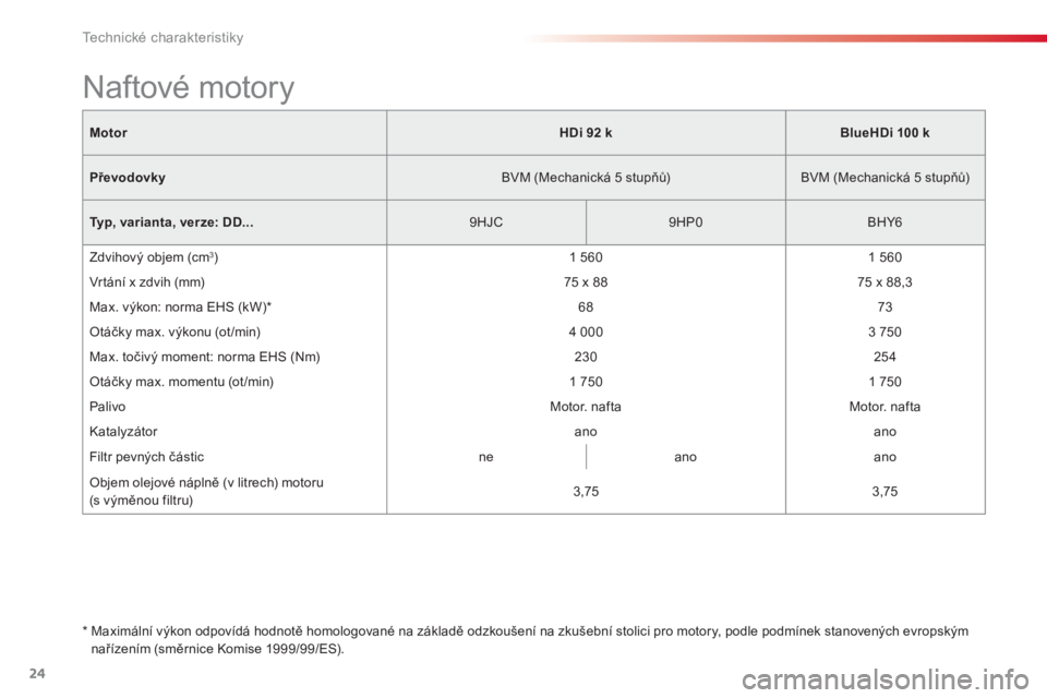 CITROEN C-ELYSÉE 2016 Návod na použití (in Czech) 24
Technické charakteristiky
Motor
HDi 92 k
BlueHDi 100
k
Převodovky
BVM (Mechanická 5 stupňů)
BVM (Mechanická 5 stupňů)
Typ, varianta, verze: CITROEN C-ELYSÉE 2016 Návod na použití (in Czech) 24
Technické charakteristiky
Motor
HDi 92 k
BlueHDi 100
k
Převodovky
BVM (Mechanická 5 stupňů)
BVM (Mechanická 5 stupňů)
Typ, varianta, verze: