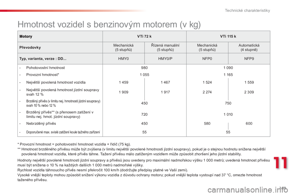 CITROEN C-ELYSÉE 2014  Návod na použití (in Czech) 169
11
Technické charakteristiky
VTi 72kVTi 115 k
PřevodovkyMechanická(5 stupňů) 
 
Řízená manuální(5 stupňů) 
 
Mechanická(5 stupňů) 
  
 Automatická 
 (4 stupně) 
 
Typ, varianta, v
