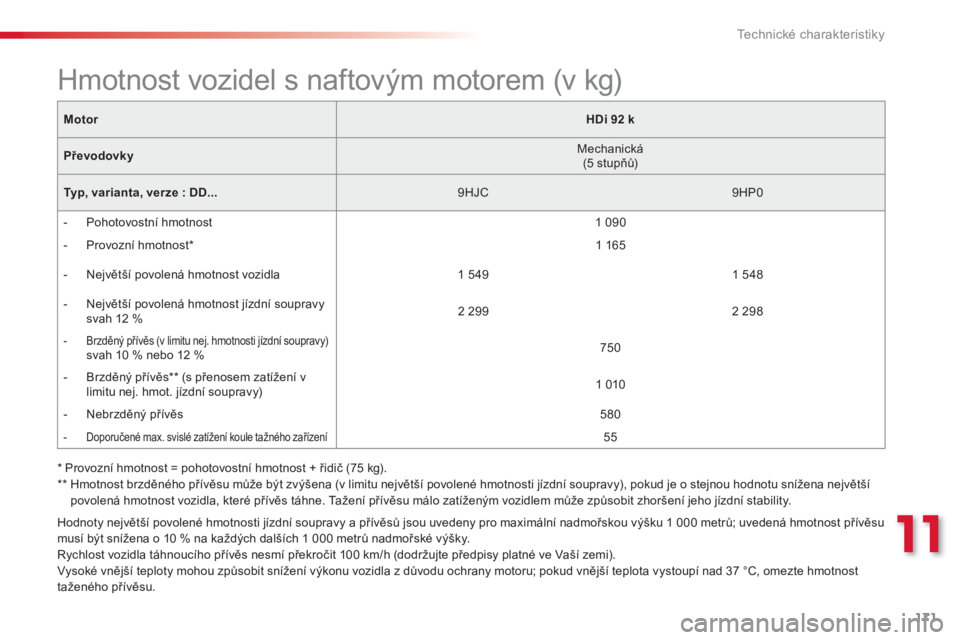 CITROEN C-ELYSÉE 2014  Návod na použití (in Czech) 171
11
Technické charakteristiky
   
Hodnoty největší povolené hmotnosti jízdní soupravy a přívěsů jsou uvedeny pro maximální nadmořskou výšku 1 000 metrů; uvedená hmotnost přívěs