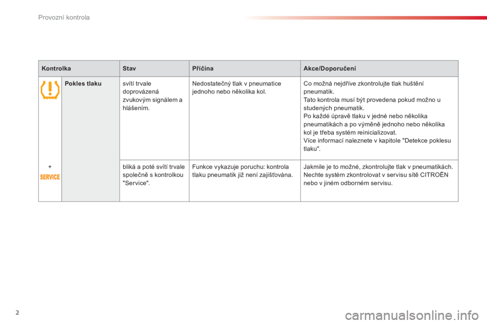 CITROEN C-ELYSÉE 2014  Návod na použití (in Czech) 2
Provozní kontrola
   
 
Kontrolka 
 
   
 
Stav 
 
   
 
Příčina 
 
   
 
Akce/Doporučení 
 
 
   
 
   
 
Pokles tlaku 
 
   
svítí trvale 
doprovázená 
zvukovým signálem a 
hlášením