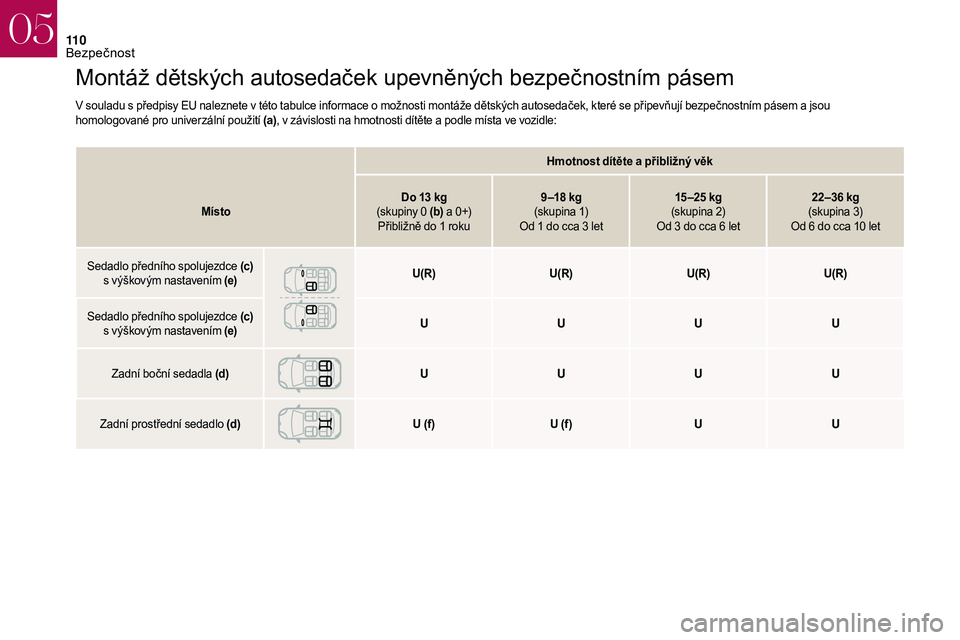 CITROEN DS3 2018 Návod na použití (in Czech) 11 0
Montáž dětských autosedaček upevněných bezpečnostním pásem
V souladu s předpisy EU naleznete v této tabulce informace o možnosti montáže dětských autosedaček, které se připev CITROEN DS3 2018 Návod na použití (in Czech) 11 0
Montáž dětských autosedaček upevněných bezpečnostním pásem
V souladu s předpisy EU naleznete v této tabulce informace o možnosti montáže dětských autosedaček, které se připev