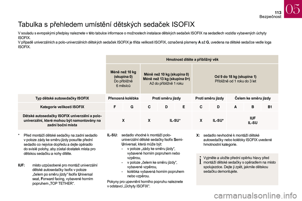 CITROEN DS3 2018 Návod na použití (in Czech) 11 3
Tabulka s přehledem umístění dětských sedaček ISOFIX
V souladu s evropskými předpisy naleznete v této tabulce informace o možnostech instalace dětských sedaček ISOFIX na sedadlech v CITROEN DS3 2018 Návod na použití (in Czech) 11 3
Tabulka s přehledem umístění dětských sedaček ISOFIX
V souladu s evropskými předpisy naleznete v této tabulce informace o možnostech instalace dětských sedaček ISOFIX na sedadlech v