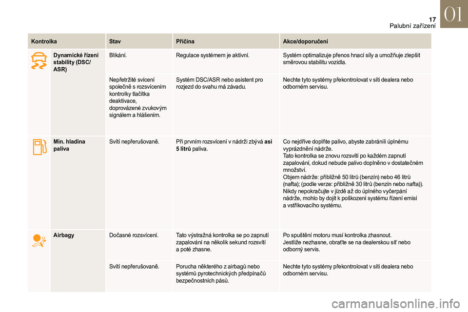 CITROEN DS3 2018  Návod na použití (in Czech) 17
KontrolkaStavPříčina Akce/doporučení
Dynamické řízení 
stability (DSC/
ASR) Blikání.
Regulace systémem je aktivní. Systém optimalizuje přenos hnací síly a
  umožňuje zlepšit 
sm