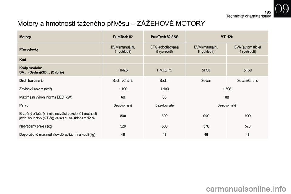 CITROEN DS3 2018  Návod na použití (in Czech) 195
Motory a hmotnosti taženého přívěsu – ZÁŽEHOVÉ MOTORY
MotoryPureTech 82PureTech 82   S&SVTi 120
Převodovky BVM (manuální, 
5
  rychlostí)ETG (robotizovaná 
5
  rychlostí)BVM (manu