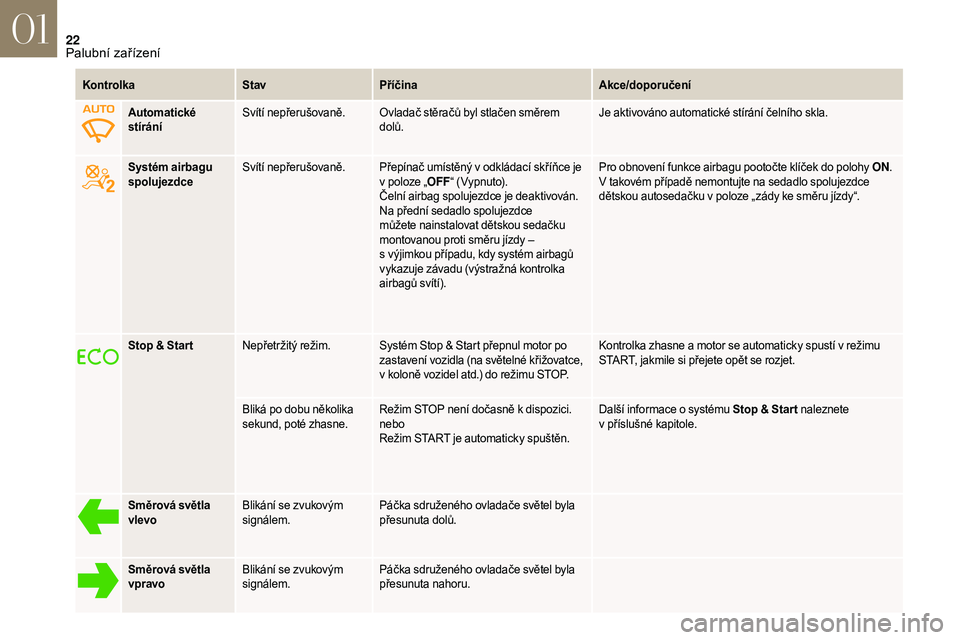 CITROEN DS3 2018  Návod na použití (in Czech) 22
KontrolkaStavPříčina Akce/doporučení
Systém airbagu 
spolujezdce Svítí nepřerušovaně. Přepínač umístěný v
  odkládací skříňce je 
v
  poloze „OFF“ (Vypnuto).
Čelní airba