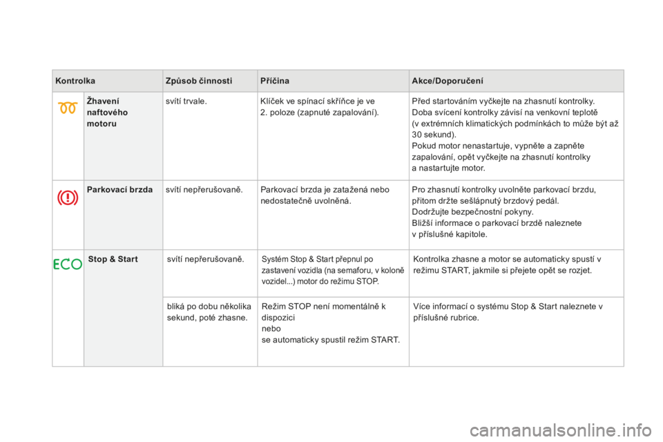 CITROEN DS3 2017  Návod na použití (in Czech) DS3_cs_Chap01_controle-de-marche_ed02-2015
kontrolkaZpů sob činnostipříč inaAkce/Doporučení
Žhavení 
naftového 
motoru svítí trvale.
Klíček ve spínací skříňce je ve 
2.
 po

loze (z