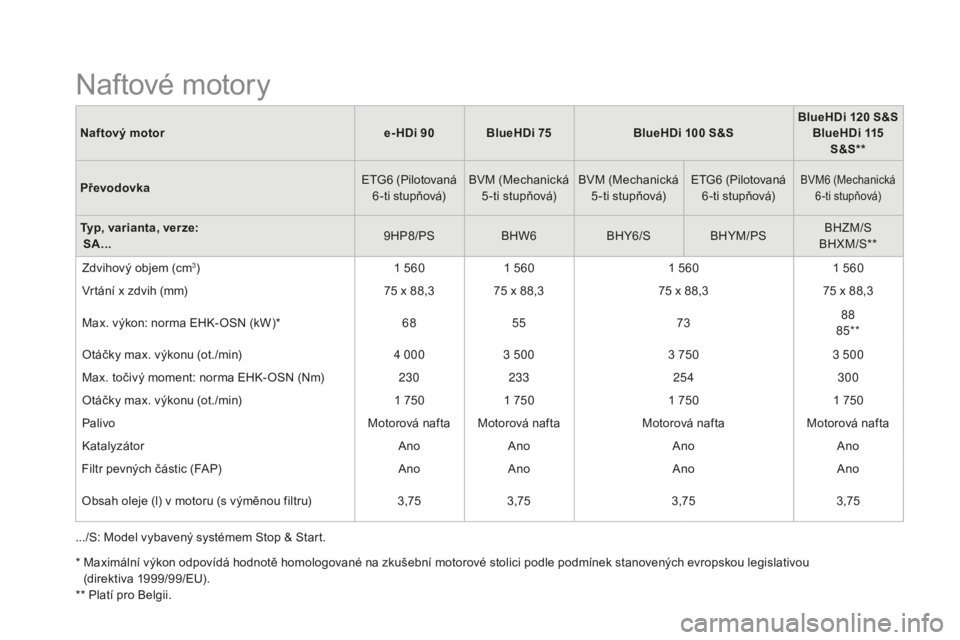 CITROEN DS3 2017  Návod na použití (in Czech) DS3_cs_Chap10_caracteristiques_ed02-2015
Naftový motore- HDi 90blueHDi  75blue HDi 100 S& SblueHDi  120 S&Sblue
HDi 115  
S&S **
převodo

vka ETG6
 (P

ilotovaná 
6 -ti stupňová) BVM (Mechanická