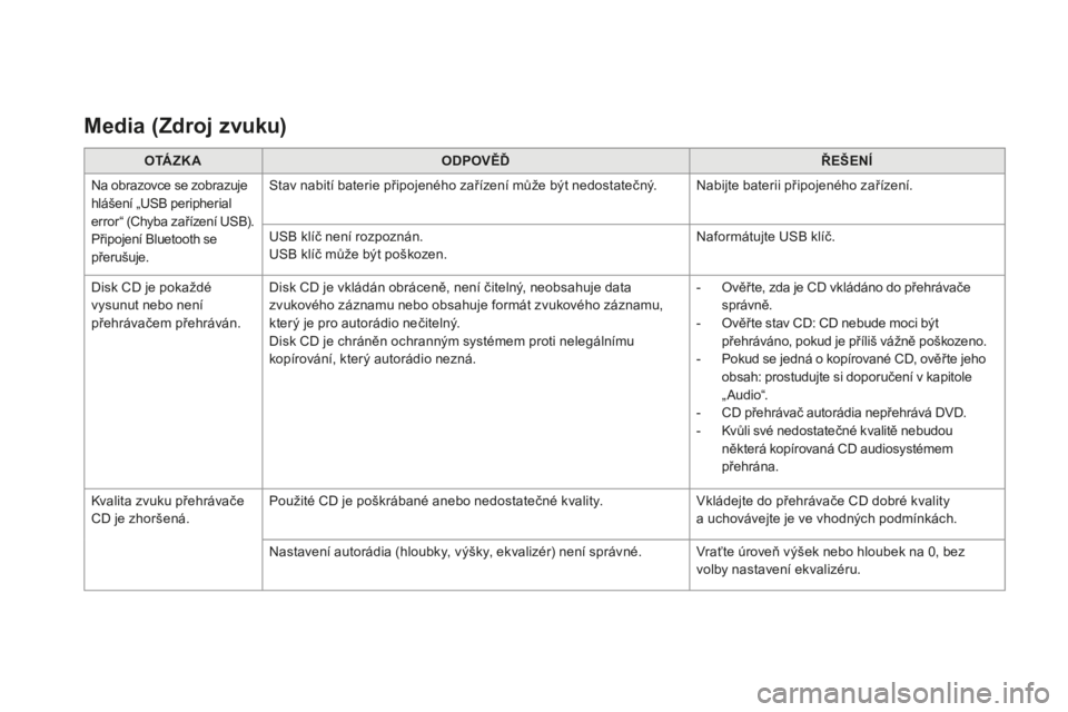 CITROEN DS3 2017  Návod na použití (in Czech) DS3_cs_Chap11d_RD45_ed02-2015
Media (zdroj zvuku)
O TÁz kAODpOVĚĎ Ř EŠENÍ
Na obrazovce se zobrazuje 
hlášení „USB peripherial 
error“ (Chyba zařízení USB).
Připojení Bluetooth se 
p�