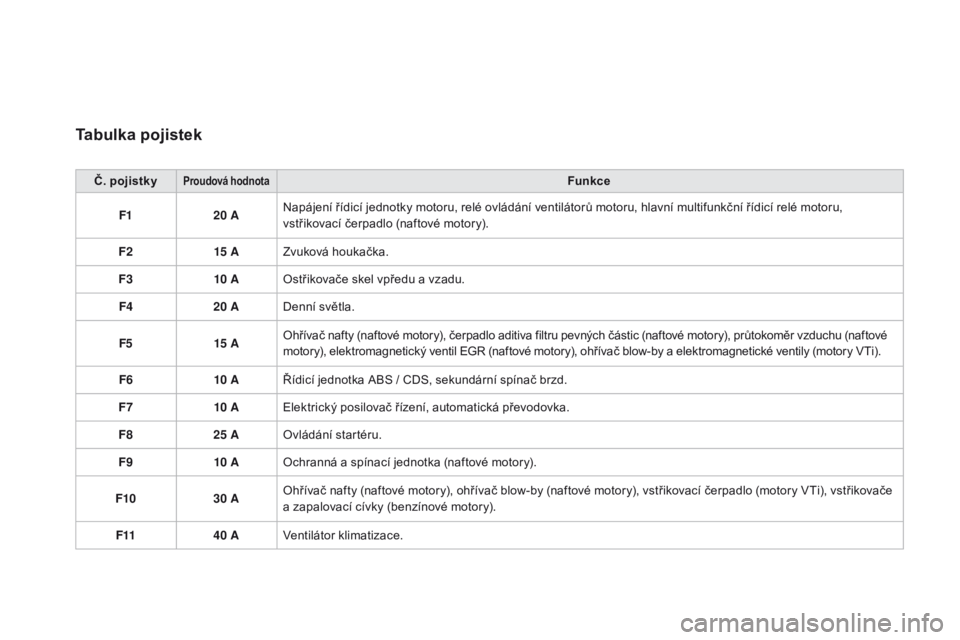 CITROEN DS3 2016  Návod na použití (in Czech) DS3_cs_Chap08_info-pratiques_ed01-2015
Tabulka pojistek
Č. pojistkyproudová hodnotaFunkce
F1 20 ANapájení řídicí jednotky motoru, relé ovládání ventilátorů motoru, hlavní multifunkční 