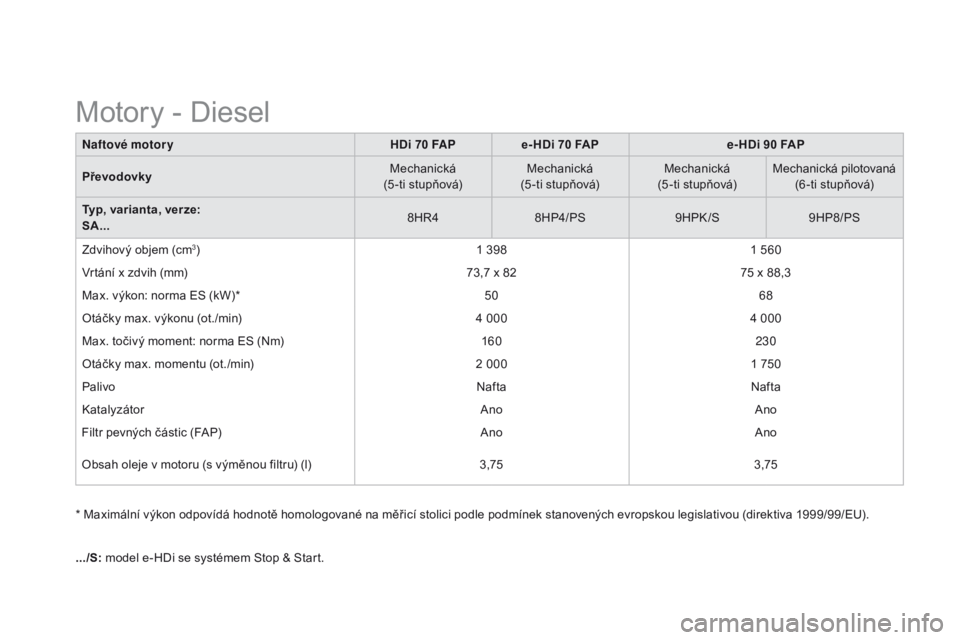 CITROEN DS3 2015 Návod na použití (in Czech) DS3_cs_Chap12_caracteristiques_ed01-2014
Naftové motoryHdi 7 0 FA Pe- Hdi 7 0 FApe -Hdi 9 0 FAp
p
ře
vodovky Mechanická
(5 -ti stupňová) Mechanická
(5 -ti stupňová) Mechanická
(5 -ti stupňo CITROEN DS3 2015 Návod na použití (in Czech) DS3_cs_Chap12_caracteristiques_ed01-2014
Naftové motoryHdi 7 0 FA Pe- Hdi 7 0 FApe -Hdi 9 0 FAp
p
ře
vodovky Mechanická
(5 -ti stupňová) Mechanická
(5 -ti stupňová) Mechanická
(5 -ti stupňo