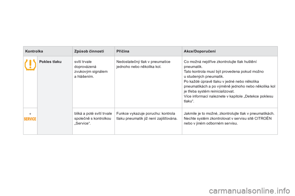 CITROEN DS3 2015  Návod na použití (in Czech) DS3_cs_Chap01_controle-de-marche_ed01-2014
KontrolkaZpůsob činnostipř íčinaAkce/do poručení
po

kles tlaku svítí trvale 
doprovázená 
zvukovým signálem  
a hlášením. Nedostatečný tla
