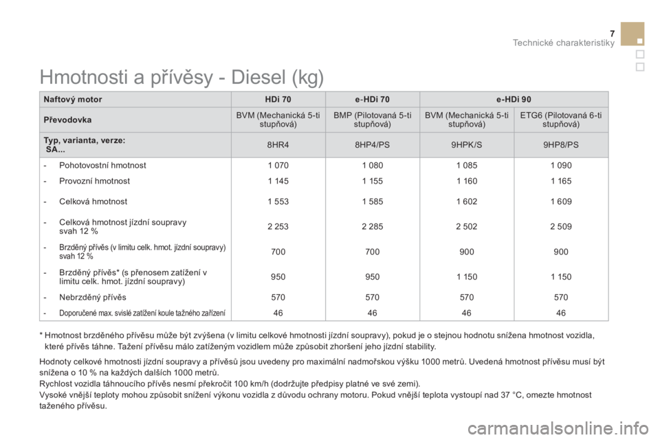 CITROEN DS3 2015  Návod na použití (in Czech) 7Technické charakteristiky
   
Naftový motor 
   
 
HDi 70 
 
   
 
e 
- HDi 70 
 
   
 
e-HDi 90 
 
 
   
Převodovka 
    
BVM (Mechanická 5 -ti 
stupňová)     
BMP (Pilotovaná 5 -ti 
stupňov