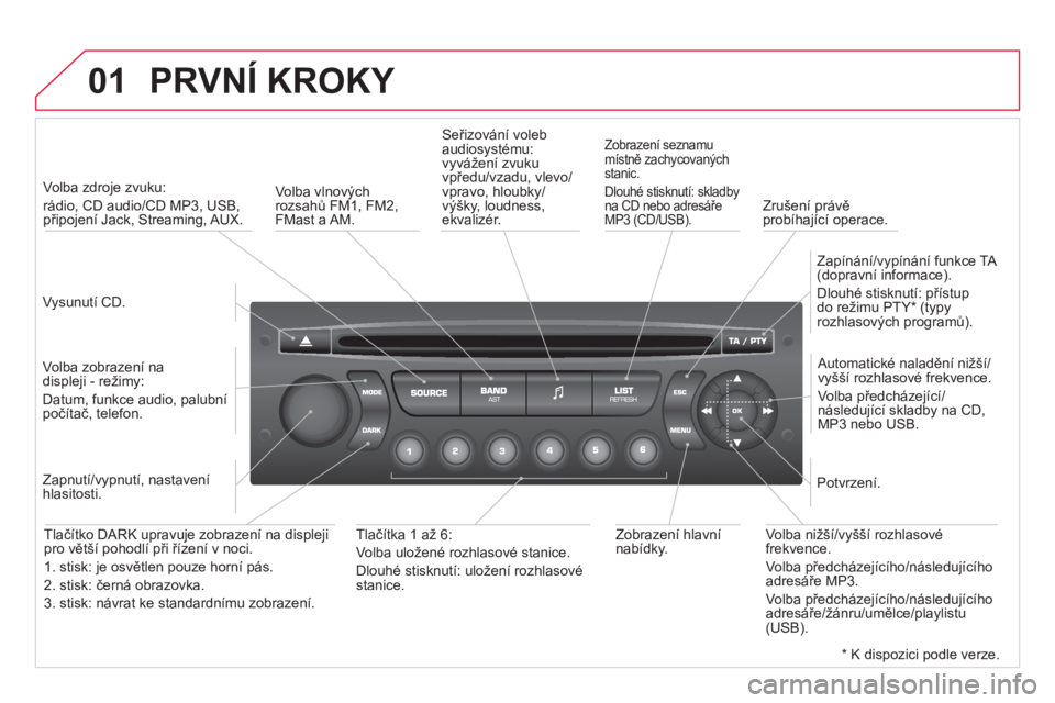 CITROEN DS3 2013  Návod na použití (in Czech) 01  PRVNÍ KROKY 
 
 
Vysunutí CD.  
     
 
Volba zdroje zvuku:   
rádio, CD audio/CD MP3, USB, připojení Jack, Streaming, AUX.
   
V
olba zobrazení na 
displeji - režimy:  
Datum, funkce audio