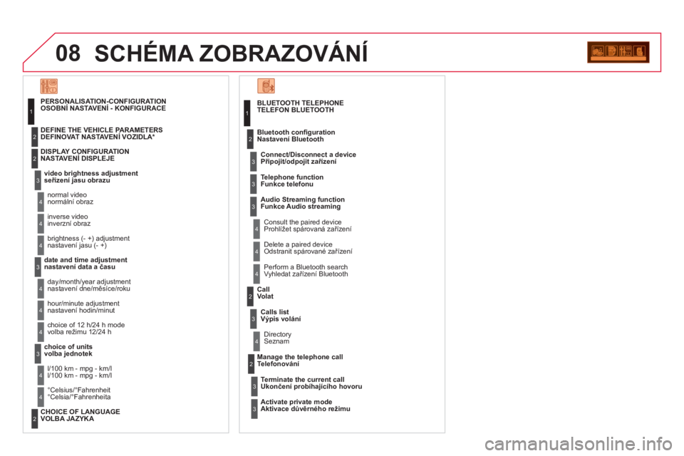 CITROEN DS3 2013  Návod na použití (in Czech) 08SCHÉMA ZOBRAZOVÁNÍ
   
TELEFON BLUETOOTH
Připojit/odpojit zařízení
 
Prohlížet spárovaná zařízení
Nastavení Bluetooth 
Funkce telefonu  
Funkce Audio streaming
Odstranit spárované z