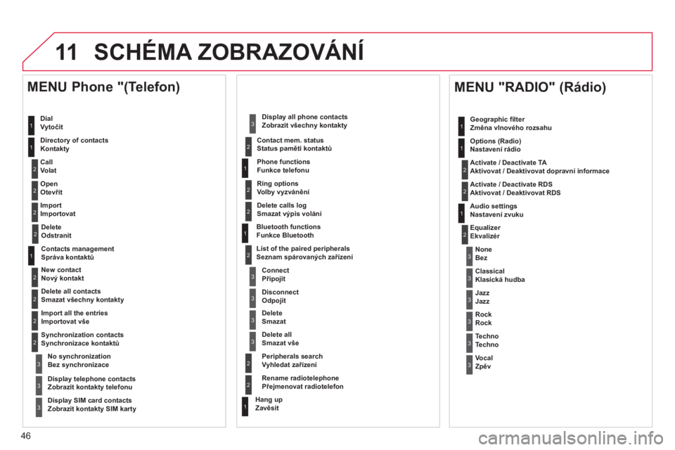 CITROEN DS3 2013  Návod na použití (in Czech) 46
11 SCHÉMA ZOBRAZOVÁNÍ
  Dial Vytočit  
   
Directory of contacts
Kontakty
 
 
Call Volat
   
O
pen Otevřít  
   
Im
port 
Importovat  
 
 
MENU Phone "(Telefon )
1
2
2
2
1
2
2
2
2
1
2
3
3
3
2