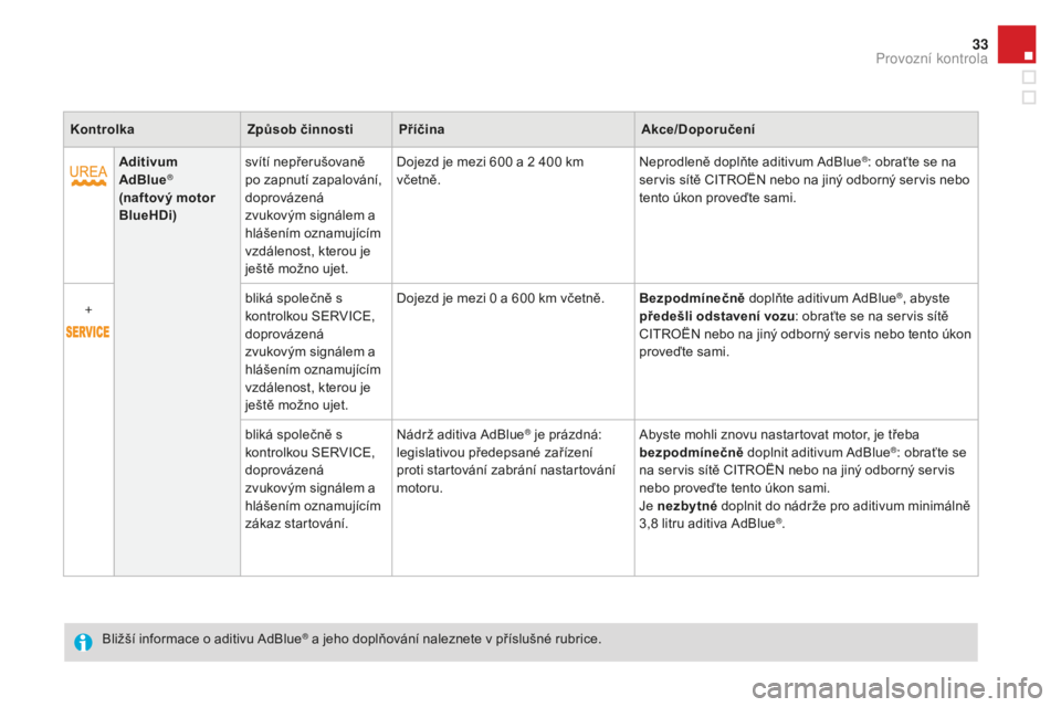 CITROEN DS3 CABRIO 2017  Návod na použití (in Czech) 33
DS3_cs_Chap01_controle-de-marche_ed02-2015
kontrolkaZpů sob činnostipříč inaAkce/Doporučení
Aditivum 
Ad
blu

e
® 
(naftový motor 
blueHDi

) svítí nepřerušovaně 
po zapnutí zapalov�