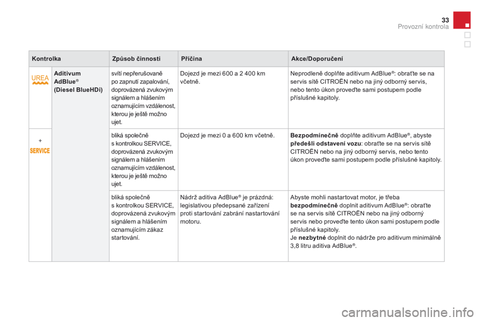 CITROEN DS3 CABRIO 2016  Návod na použití (in Czech) 33
DS3_cs_Chap01_controle-de-marche_ed01-2015
KontrolkaZpůsob činnostipř íčinaAkce/do poručení
Aditivum 
Ad
b

lue
® 
(d
iesel bl ueH d i)svítí nepřerušovaně 
po zapnutí zapalování, 
d