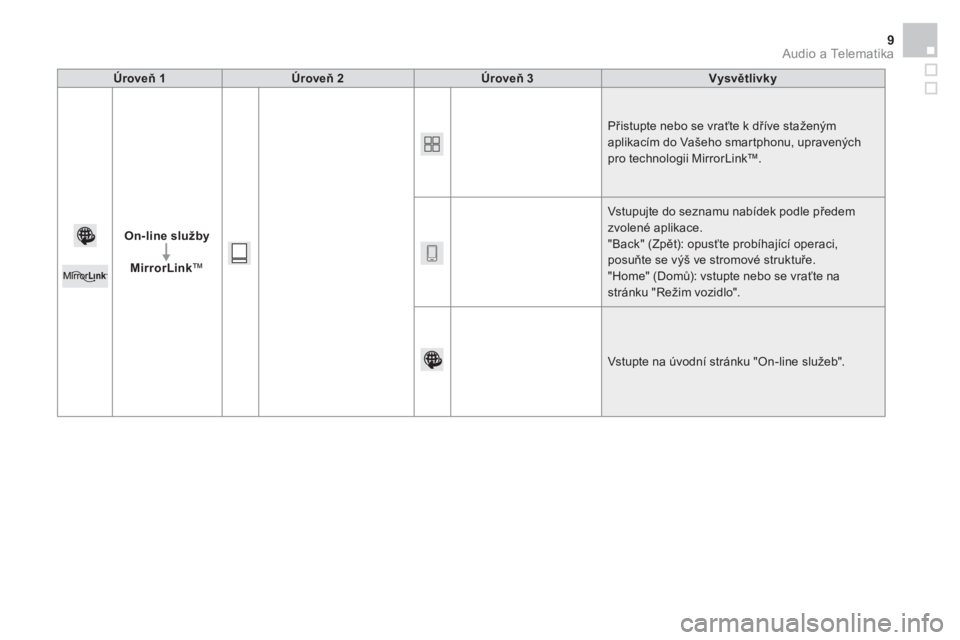 CITROEN DS3 CABRIO 2016  Návod na použití (in Czech)   Audio a Telematika 9
 
 
Úroveň 1 
   
Úroveň 2 
   
Úroveň 3 
   
Vysvětlivky 
 
   
On-line služby 
 
   
   
MirrorLink ™ 
 
   Přistupte nebo se vraťte k dříve staženým 
aplikac�