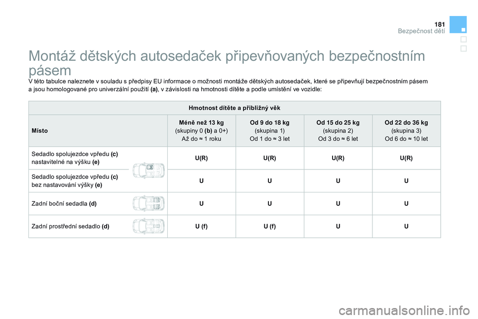 CITROEN DS3 CABRIO 2015  Návod na použití (in Czech) 181
DS3_cs_Chap09_securite-enfants_ed01-2014
Montáž dětských autosedaček připevňovaných bezpečnostním 
pásem
V této tabulce naleznete v souladu s předpisy EU informace o možnosti montá
