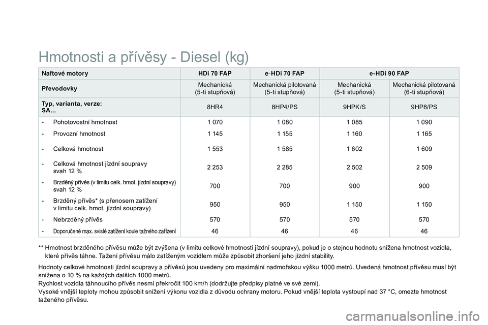 CITROEN DS3 CABRIO 2015  Návod na použití (in Czech) DS3_cs_Chap12_caracteristiques_ed01-2014
Naftové motoryHdi 7 0 FA Pe-Hdi 7 0 FApe - Hdi 9 0 FAp
p
ře
 vodovky Mechanická
(5 -ti stupňová) Mechanická pilotovaná
(5 -ti stupňová) Mechanická
(5