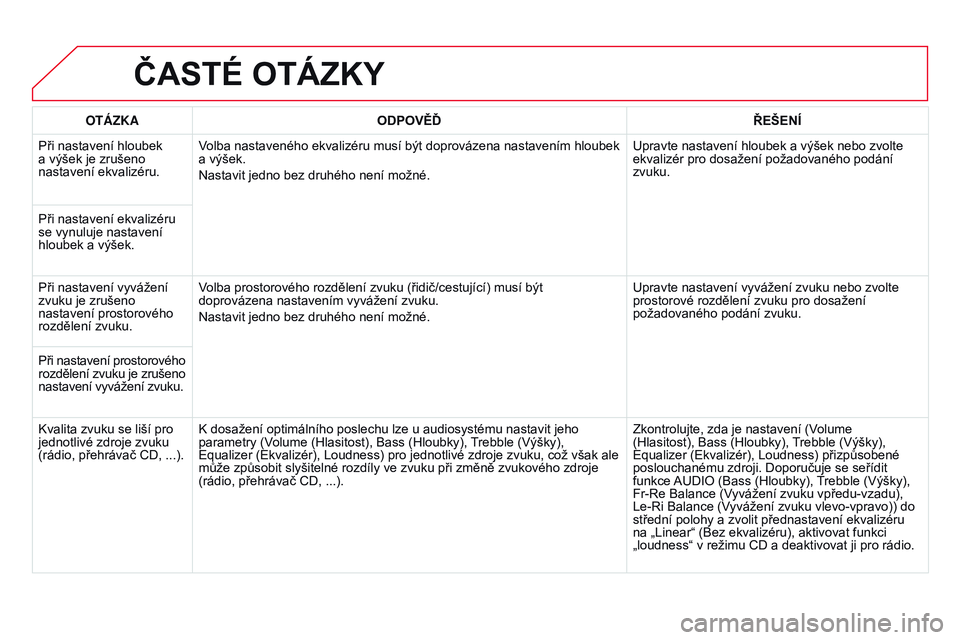 CITROEN DS3 CABRIO 2015 Návod na použití (in Czech) DS3_cs_Chap13b_RT6-2-8_ed01-2014
ČAsTÉ oTÁzKy
OTÁZKAodpoVĚĎ ŘEŠEN í
Při nastavení hloubek
a výšek je zrušeno
nastavení ekvalizéru.V
olba nastaveného ekvalizéru musí být doprová CITROEN DS3 CABRIO 2015 Návod na použití (in Czech) DS3_cs_Chap13b_RT6-2-8_ed01-2014
ČAsTÉ oTÁzKy
OTÁZKAodpoVĚĎ ŘEŠEN í
Při nastavení hloubek
a výšek je zrušeno
nastavení ekvalizéru.V
olba nastaveného ekvalizéru musí být doprová