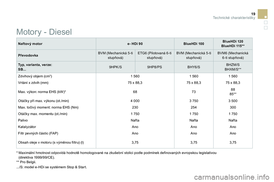 CITROEN DS3 CABRIO 2015  Návod na použití (in Czech) 19Technické charakteristiky
   
Naftový motor 
   
 
e- 
  HDi 90 
 
   
 
BlueHDi 100 
 
    
 
BlueHDi 120 
 
   
BlueHDi 115 **  
 
 
   
Převodovka 
    
BVM (Mechanická 5 -ti 
stupňová)    