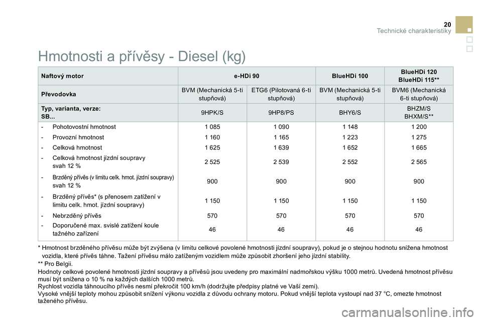 CITROEN DS3 CABRIO 2015  Návod na použití (in Czech) 20Technické charakteristiky
   
Naftový motor 
   
 
e-HDi 90 
 
   
 
BlueHDi 100 
 
    
 
BlueHDi 120 
 
   
BlueHDi 115 **  
 
 
   
Převodovka 
    
BVM (Mechanická 5 -ti 
stupňová)     
ET