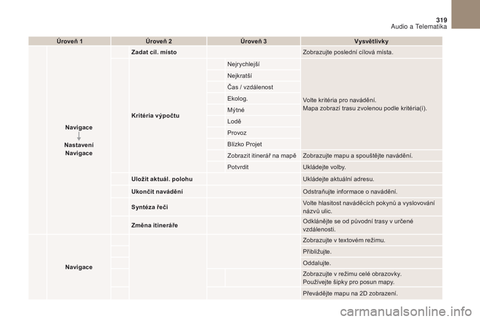 CITROEN DS4 2017  Návod na použití (in Czech) 319
DS4_cs_Chap10b_SMEGplus_ed01-2016
Úroveň 1Úroveň 2 Úroveň 3 Vysvětlivky
Navigace
Nastavení Navigace Zadat cíl. místo
Zobrazujte poslední cílová místa.
Kritéria výpočtu Nejrychlej�