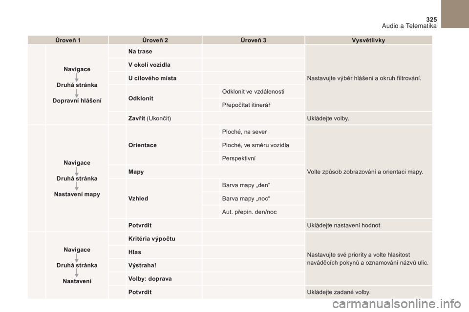 CITROEN DS4 2017  Návod na použití (in Czech) 1
1
1
23
24
25
26
27
28
29
30
31
32
33
325
DS4_cs_Chap10b_SMEGplus_ed01-2016
Úroveň 1 Úroveň 2 Úroveň 3 Vysvětlivky
Navigace
Druhá stránka
Dopravní hlášení Na trase
Nastavujte výběr hl�