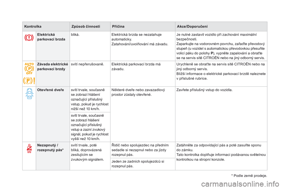 CITROEN DS4 2016  Návod na použití (in Czech) DS4_cs_Chap01_controle-de-marche_ed03-2015
Kontrolkazpůsob činnostipř íčinaAkce/do poručení
Elektrická 
parkovací brzda bliká.
Elektrická brzda se nezatahuje 
automaticky.
Zatahování/uvol