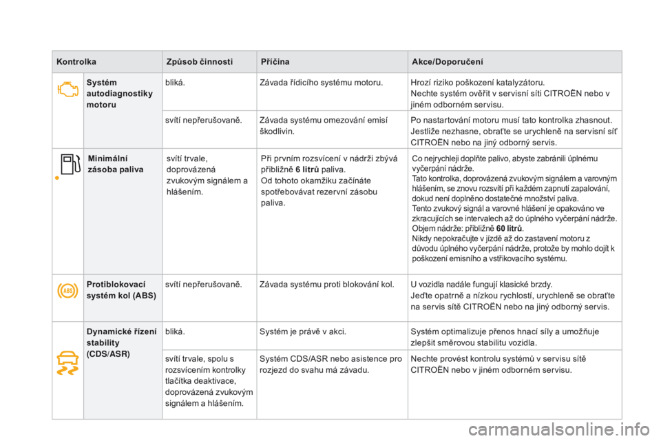 CITROEN DS4 2016  Návod na použití (in Czech) DS4_cs_Chap01_controle-de-marche_ed03-2015
Kontrolkazpůsob činnostipř íčinaAkce/do poručení
p

rotiblokovací 
systém kol (A
b

s
)s

vítí nepřerušovaně. Závada systému proti blokován�