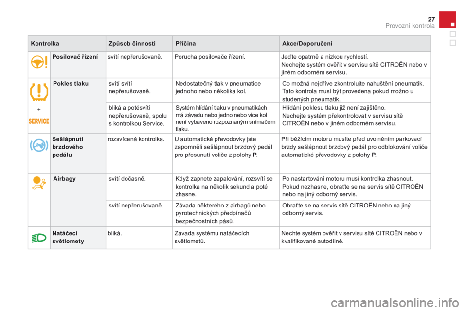 CITROEN DS4 2016  Návod na použití (in Czech) 27
DS4_cs_Chap01_controle-de-marche_ed03-2015
posilovač řízenísvítí nepřerušovaně. Porucha posilovače řízení. Jeďte opatrně a nízkou rychlostí.
Nechejte systém ověřit v servisu sí