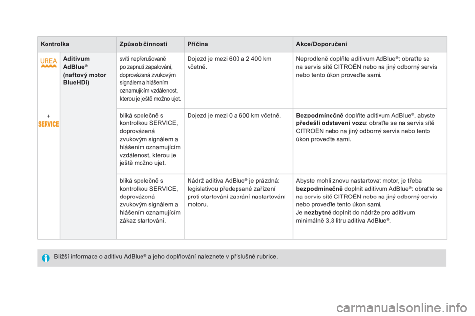 CITROEN DS4 2016  Návod na použití (in Czech) DS4_cs_Chap01_controle-de-marche_ed03-2015
Kontrolkazpůsob činnostipř íčinaAkce/do poručení
Aditivum 
Ad
b

lue
® 
(naftový motor 
bl

ueH
d
i)svítí nepřerušovaně 
po zapnutí zapalován