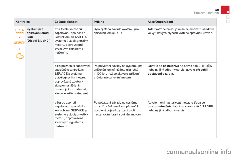 CITROEN DS4 2016  Návod na použití (in Czech) 29
DS4_cs_Chap01_controle-de-marche_ed03-2015
Kontrolkazpůsob činnostipř íčinaAkce/do poručení
+
+
sy
 stém pro 
snižování emisí 
SCR  
(
d

iesel 
bl
 ueH d i)svítí trvale po zapnutí 
