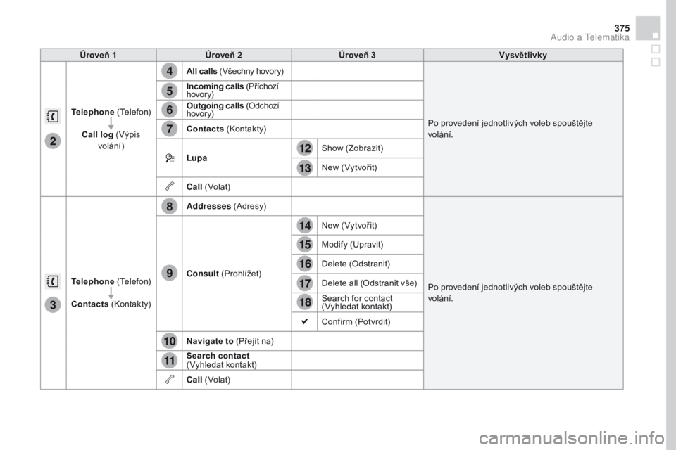 CITROEN DS4 2016  Návod na použití (in Czech) 4
5
6
7
8
12
13
14
15
16
17
18
9
10
11
3
2
375
DS4_cs_Chap12c_SMEGplus_ed03-2015
Úroveň 1Úroveň 2 Úroveň 3 Vysvětlivky
Telephone  (Telefon)
Call log (Výpis  volání) All calls (Všechny hovor