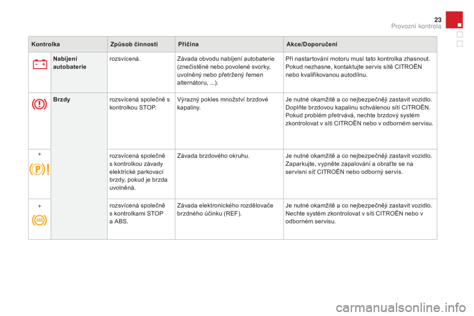 CITROEN DS4 2015  Návod na použití (in Czech) 23
DS4_cs_Chap01_controle-de-marche_ed02-2015
Kontrolkazpůsob činnostipř íčinaAkce/do poručení
Nabíjení 
autobaterie rozsvícená.
Závada obvodu nabíjení autobaterie 
(znečistěné nebo p