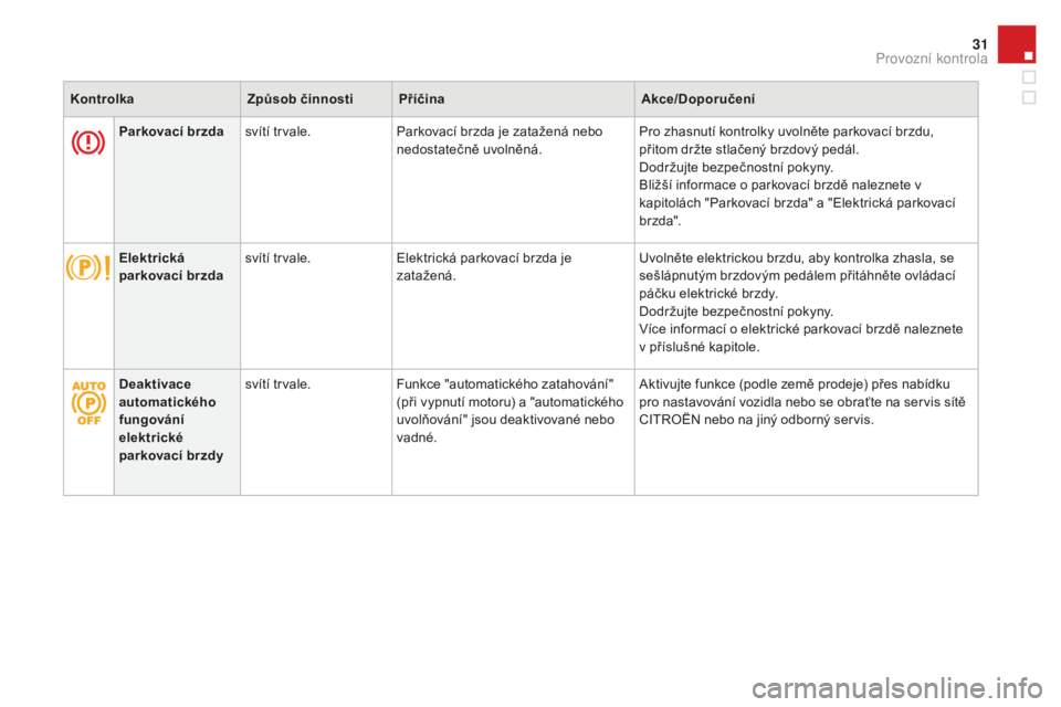 CITROEN DS4 2015  Návod na použití (in Czech) 31
DS4_cs_Chap01_controle-de-marche_ed02-2015
Kontrolkazpůsob činnostipř íčinaAkce/do poručení
pa

rkovací brzda svítí trvale. Parkovací brzda je zatažená nebo 
nedostatečně uvolněná.