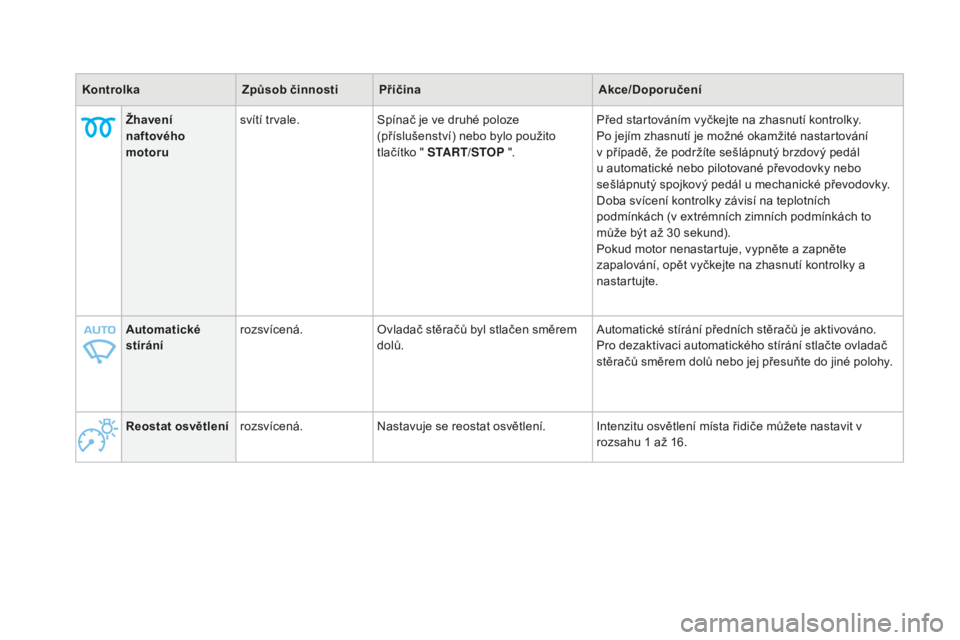 CITROEN DS4 2015  Návod na použití (in Czech) DS4_cs_Chap01_controle-de-marche_ed02-2015
Reostat osvětlenírozsvícená. Nastavuje se reostat osvětlení. Intenzitu osvětlení místa řidiče můžete nastavit v 
rozsahu 1   až 16.
Automatick�