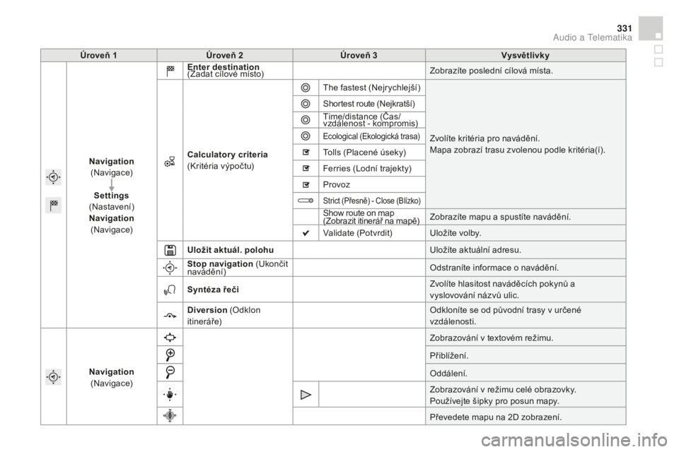 CITROEN DS4 2015 Návod na použití (in Czech) 331
DS4_cs_Chap12c_SMEGplus_ed02-2015
Úroveň 1Úroveň 2 Úroveň 3 Vysvětlivky
Navigation
( N av i g ac e)
se
ttings
(Nastavení)
Navigation
( N av i g ac e) Enter destination
(Zadat cíl CITROEN DS4 2015 Návod na použití (in Czech) 331
DS4_cs_Chap12c_SMEGplus_ed02-2015
Úroveň 1Úroveň 2 Úroveň 3 Vysvětlivky
Navigation
( N av i g ac e)
se
ttings
(Nastavení)
Navigation
( N av i g ac e) Enter destination
(Zadat cíl