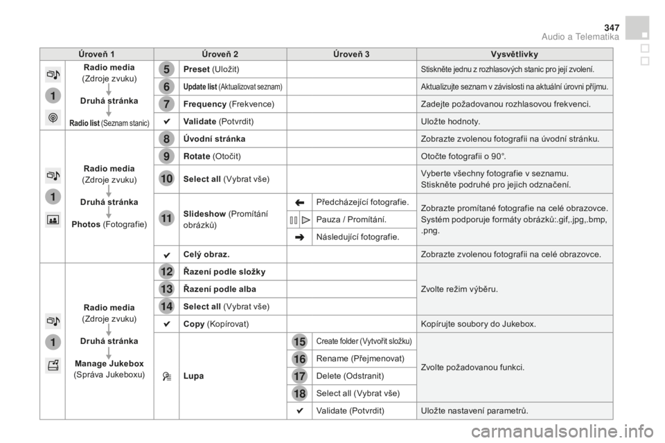CITROEN DS4 2015 Návod na použití (in Czech) 15
5
12
8
16
6
13
9
17
7
14
10
11
18
1
1
1
347
DS4_cs_Chap12c_SMEGplus_ed02-2015
Úroveň 1Úroveň 2 Úroveň 3 Vysvětlivky
Radio media
(Zdroje zvuku)
dr
uhá stránka
Radio list (Seznam stanic)
CITROEN DS4 2015 Návod na použití (in Czech) 15
5
12
8
16
6
13
9
17
7
14
10
11
18
1
1
1
347
DS4_cs_Chap12c_SMEGplus_ed02-2015
Úroveň 1Úroveň 2 Úroveň 3 Vysvětlivky
Radio media
(Zdroje zvuku)
dr
uhá stránka
Radio list (Seznam stanic)