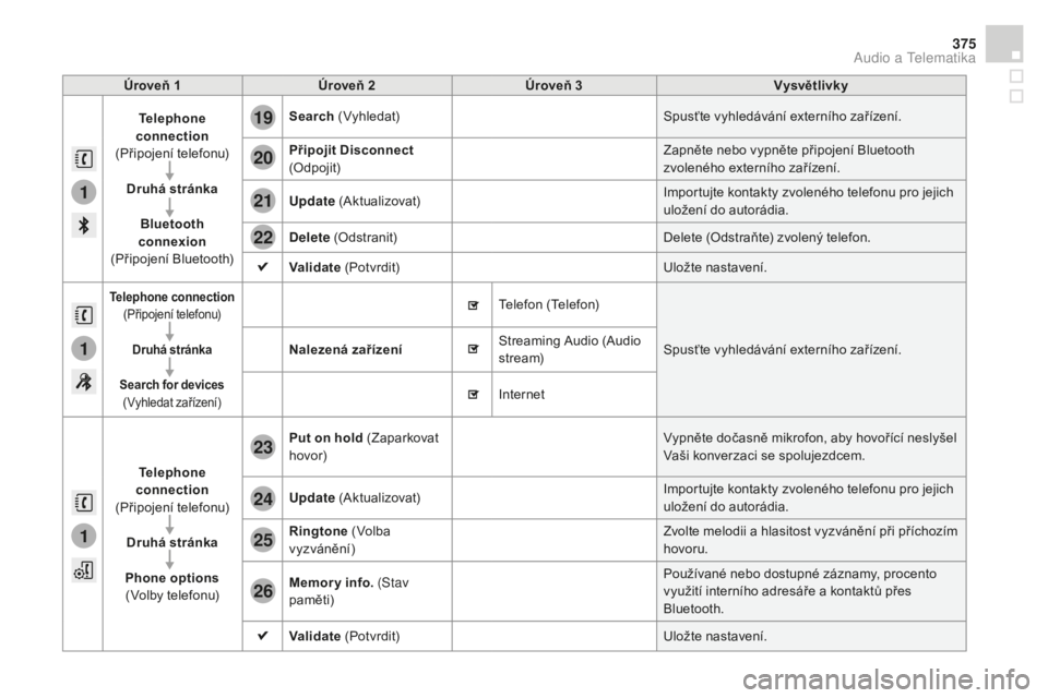 CITROEN DS4 2015 Návod na použití (in Czech) 1
1
1
19
20
21
22
23
24
25
26
375
DS4_cs_Chap12c_SMEGplus_ed02-2015
Úroveň 1Úroveň 2 Úroveň 3 Vysvětlivky
Telephone
connection
(Připojení telefonu)
dr
uhá stránka
b
luetooth
connexion CITROEN DS4 2015 Návod na použití (in Czech) 1
1
1
19
20
21
22
23
24
25
26
375
DS4_cs_Chap12c_SMEGplus_ed02-2015
Úroveň 1Úroveň 2 Úroveň 3 Vysvětlivky
Telephone
connection
(Připojení telefonu)
dr
uhá stránka
b
luetooth
connexion