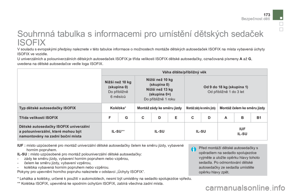 CITROEN DS4 2014  Návod na použití (in Czech) 173Bezpečnost dětí
 
 
 
 
 
 
 
 
 
 
 
Souhrnná tabulka s informacemi pro umístění dětských sedaček 
ISOFIX 
  V souladu s evropskými předpisy naleznete v této tabulce informace o možn