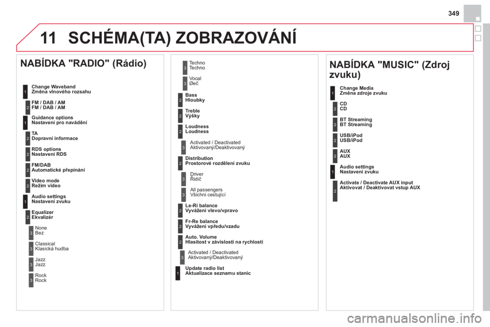 CITROEN DS4 2014 Návod na použití (in Czech) 11
349
SCHÉMA(TA) ZOBRAZOVÁNÍ
1
1
2
2
2
2
2
3
3
2
2
2
1
NABÍDKA "MUSIC" (Zdroj
zvuku)
Change Media
Změna zdroje zvuku
Audio settings
Nastavení zvuku
Activate / Deact CITROEN DS4 2014 Návod na použití (in Czech) 11
349
SCHÉMA(TA) ZOBRAZOVÁNÍ
1
1
2
2
2
2
2
3
3
2
2
2
1
NABÍDKA "MUSIC" (Zdroj
zvuku)
Change Media
Změna zdroje zvuku
Audio settings
Nastavení zvuku
Activate / Deact